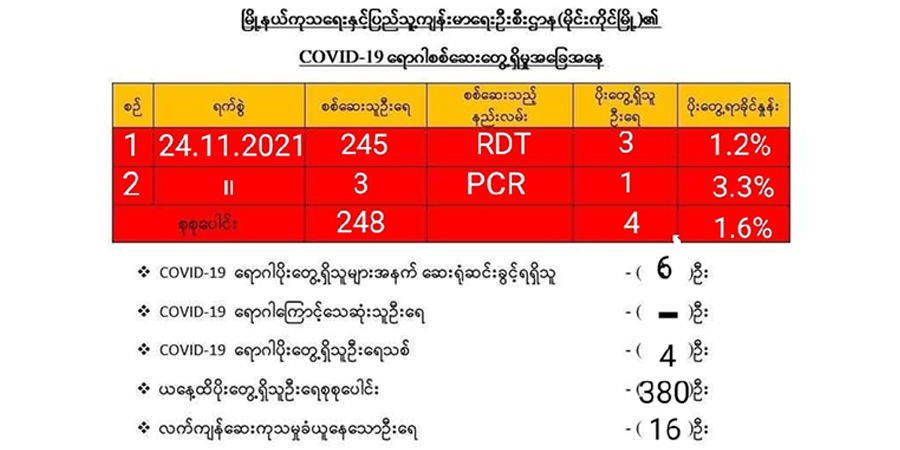မိုင်းကိုင် အ.ထ.က ၌ ကိုဗစ်-၁၉ ကူးစက်သူများလာသော်လည်း ကျောင်းမပိတ်သဖြင့် အုပ်ထိန်းသူများ စိုးရိမ်