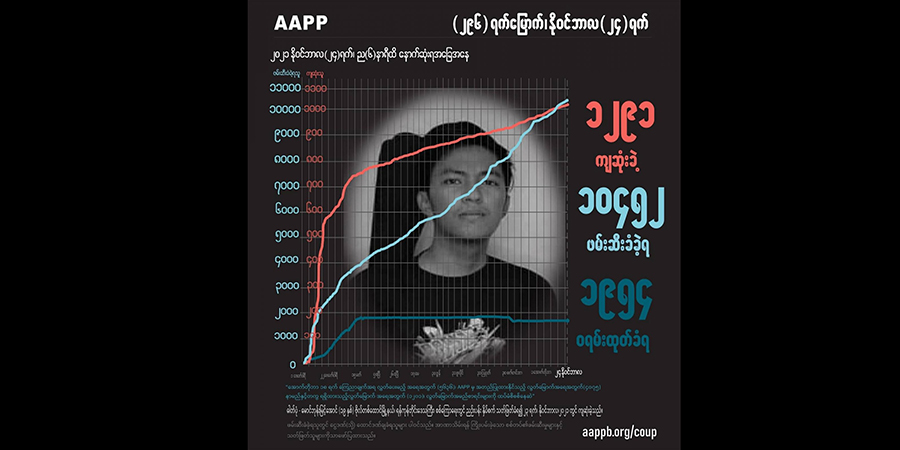 အာဏာသိမ်း ၁၀ လအတွင်း စစ်တပ်က ပြည်သူ ၁၂၉၀ ကျော်ကို သတ်ဖြတ်၊ ဖမ်းဆီးခံရသူ ၁၀,၄၅၀ ကျော်ရှိ