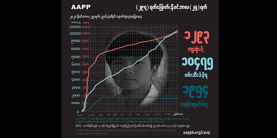 အကြောင်းမဲ့ပစ်သတ်ခံရသည့် မူဆယ်တောင်သူတစ်ဦးအပါအဝင် အပြစ်မဲ့ကျဆုံးပြည်သူ ၁၂၉၃ ဦးရှိလာ