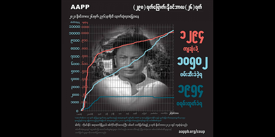 စစ်တပ်က ပစ်သတ်ခဲ့သည့် ပြည်သူ ၁,၃၀၀ ခန့်ရှိလာ၊ လူ ၁၀,၅၀၀ ကျော် ဖမ်းဆီးခံထားရ