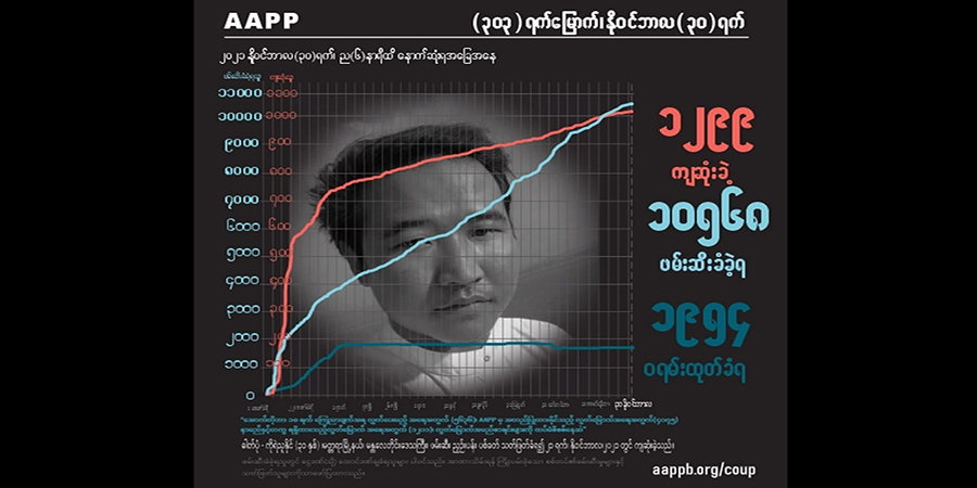 ၁၀ လအတွင်း စစ်တပ်က ပြည်သူ ၁၃၀၀ ခန့်ကို ပစ်သတ်၊ သေဒဏ်ချမှတ်ခံရသူ ၇၃ ဦးရှိလာ