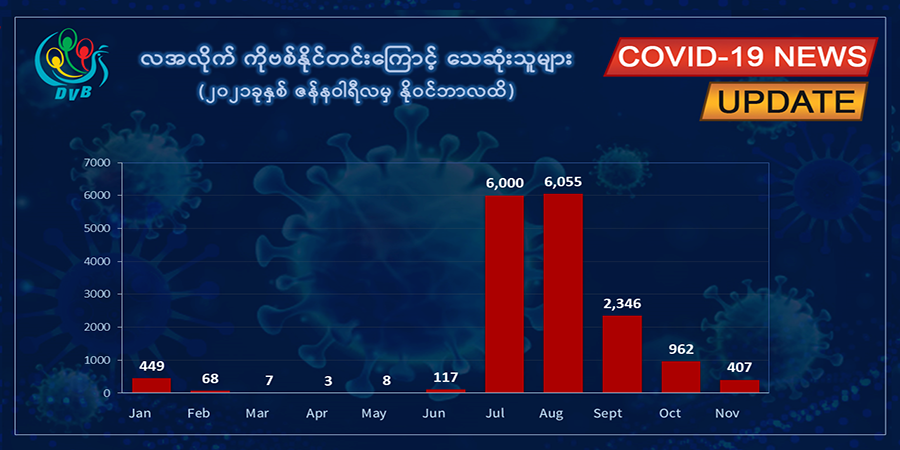 တရက်တည်း ကိုဗစ်-၁၉ အတည်ပြုလူနာသစ် ၄၇၀ ကျော်၊ ကူးစက်ခံရသူ ၅၂၂,၀၀၀ ကျော်လာ