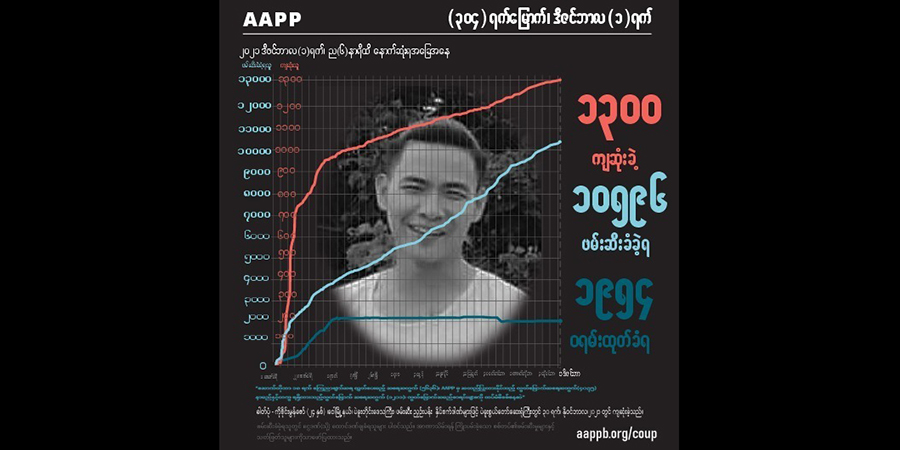 စစ်ကြောရေးတွင် နှိပ်စက်ခံရပြီးကျဆုံးခဲ့သည့် ဝေါလူငယ်အပါအဝင် ကျဆုံးပြည်သူ ၁၃၀၀ ထိရှိလာ
