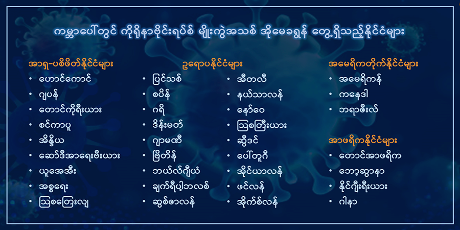 မြန်မာတွင် တရက်တည်း ကိုဗစ်-၁၉ လူနာသစ်  ၅၂၁ ဦးတွေ့ရှိ၊  ၉ ဦး ထပ်မံသေဆုံး