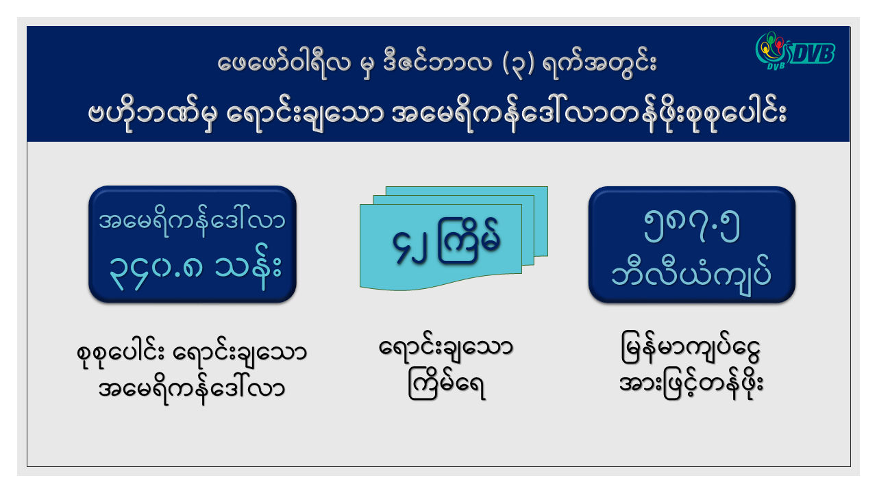 စစ်ကောင်စီ ဗဟိုဘဏ်က အမေရိကန်ဒေါ်လာ ၁၅ သန်း ထပ်မံရောင်းချ