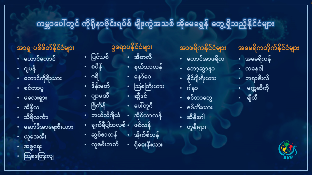 မြန်မာတွင် ကိုဗစ်-၁၉ ကူးစက်ခံရသူ ၅၂၄,၄၀၀ ကျော်လာ၊ အိုမီခရွန် ကူးစက်ခံရသူ မရှိသေး