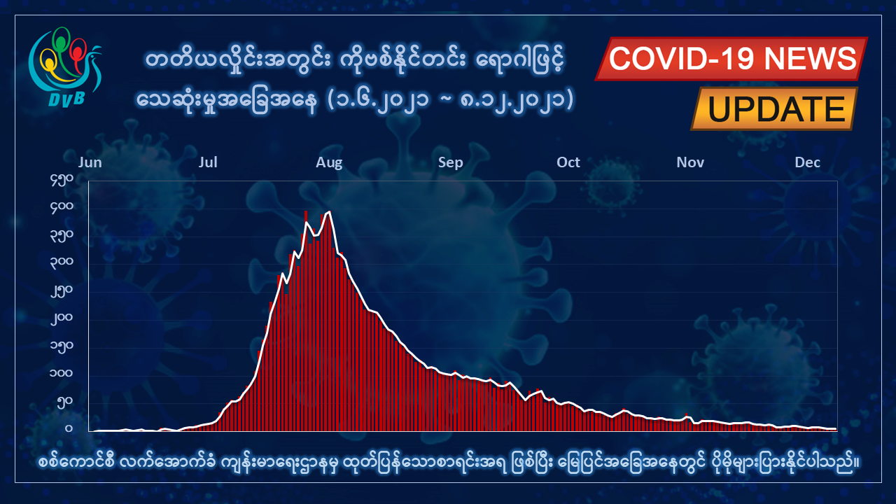 မြန်မာတွင် ကိုဗစ်-၁၉ အတည်ပြုလူနာသစ် ၃၉၈ ဦးတွေ့ရှိပြီး ၅ ဦး ထပ်မံသေဆုံး