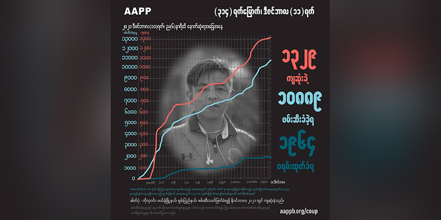 နွေဦးတော်လှန်ရေးကာလ စစ်တပ်က ပစ်ခတ်သတ်ဖြတ်မှုကြောင့် အပြစ်မဲ့ကျဆုံးပြည်သူ ၁၃၂၉ ဦးရှိလာ