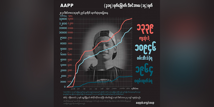စစ်တပ်က ပစ်သတ်ခဲ့သည့် ဆရာတော်အွမ်အီးအပါအဝင် ကျဆုံးပြည်သူ ၁၃၃၉ ထိရှိလာ