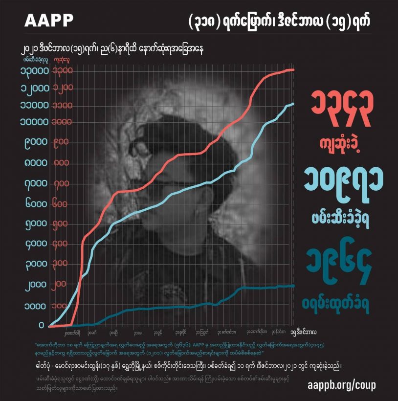 ဓာတ်ပုံသတင်းထောက် ကိုစိုးနိုင်အပါအဝင် စစ်တပ်က ပစ်သတ်ခဲ့သည့် ကျဆုံးပြည်သူ ၁၃၄၃ ဦးရှိလာ