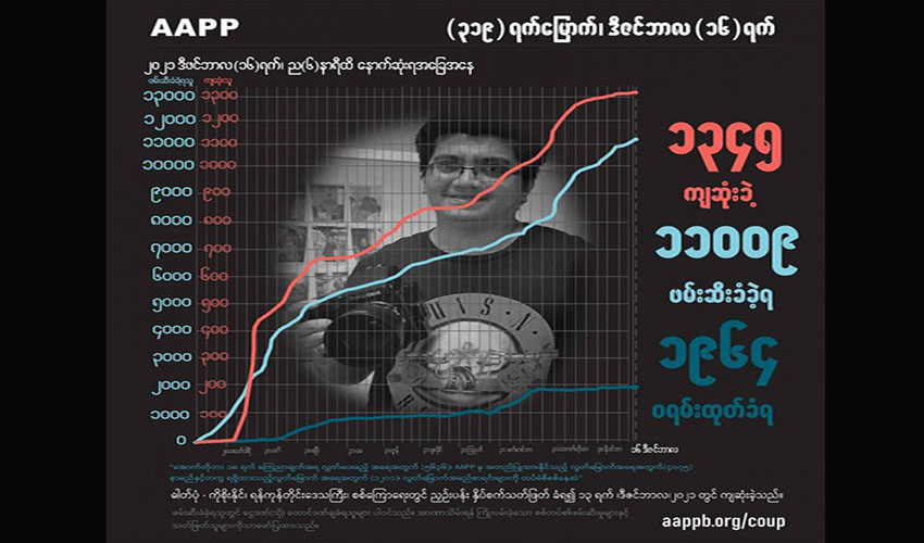 စစ်တပ်က ပစ်သတ်ခဲ့သည့် ၁၇ နှစ်အရွယ် မောင်ထွန်းလွင်ဦးအပါအဝင် ကျဆုံးပြည်သူ ၁၃၄၅ ဦးရှိလာ