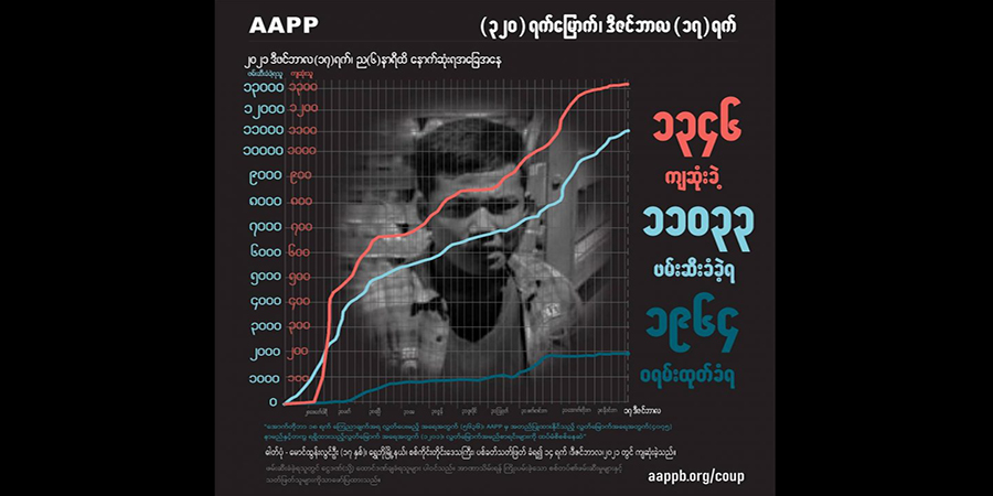 စစ်တပ်က ပစ်သတ်ခဲ့သည့် ကျဆုံးပြည်သူ ၁၃၄၆ ဦးရှိလာ၊ ၈,၀၈၆ ဦး ချုပ်နှောင်ခံထားရ