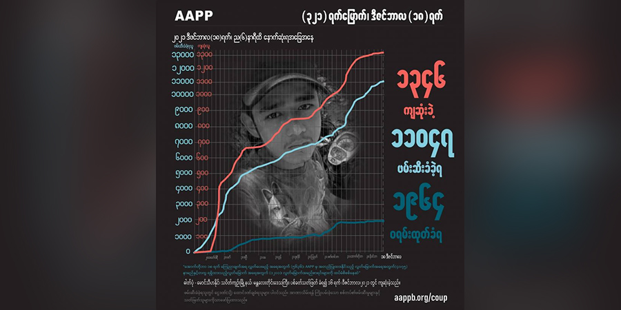 နွေဦးတော်လှန်ရေးကာလ ၈၁၀၀ ဦး လက်ရှိချုပ်နှောင်ခံထားရပြီး ၃၉၉ ဦး ထောင်ဒဏ်ချခံရ