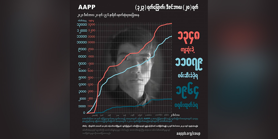 စစ်ကောင်စီတပ် ပစ်ခတ်သတ်ဖြတ်မှုကြောင့် အပြစ်မဲ့ကျဆုံးပြည်သူ ၁၃၄၈ ဦးရှိလာ
