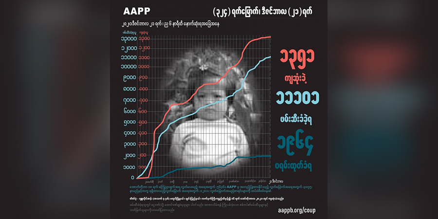 စစ်ကောင်စီတပ် ပစ်ခတ်သတ်ဖြတ်မှုကြောင့် အပြစ်မဲ့ကျဆုံးပြည်သူ ၁၃၅၁ ဦးရှိလာ