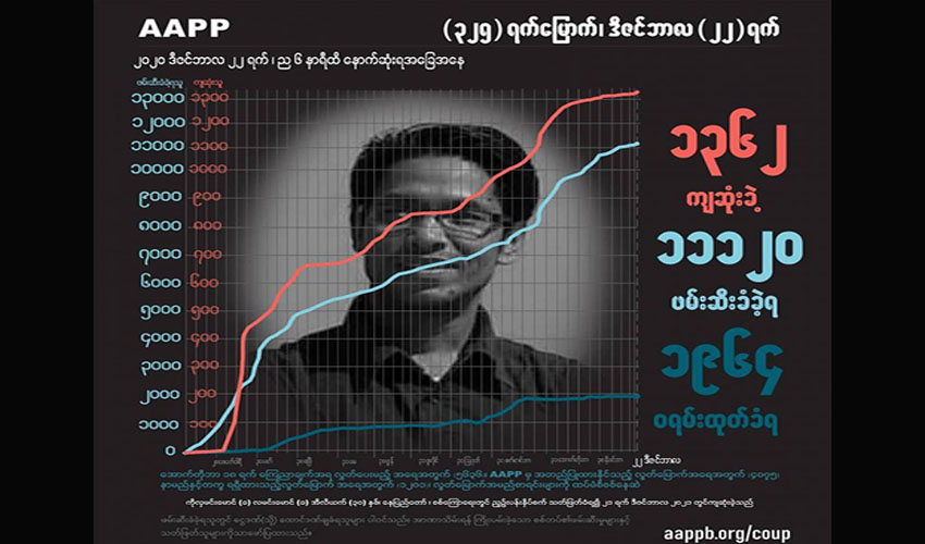 စစ်ကြောရေးတွင် ညှဉ်းပန်းအသတ်ခံရသည့် ကျောင်းဆရာအပါအဝင် အပြစ်မဲ့ကျဆုံးပြည်သူ ၁၃၆၂ ဦးရှိလာ