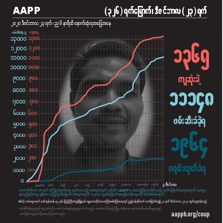 စစ်ကြောရေးတွင် ညှဉ်းပန်းအသတ်ခံရသူများအပါအဝင် အပြစ်မဲ့ကျဆုံးပြည်သူ ၁၃၆၅ ဦးရှိလာ