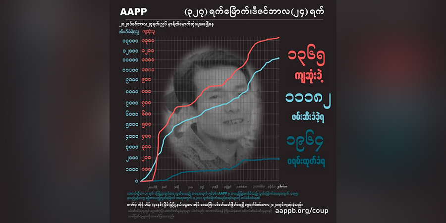နွေဦးတော်လှန်ရေးကာလ ၈၂၃၄ ဦး လက်ရှိချုပ်နှောင်ခံထားရပြီး ၄၁၄ ဦး ထောင်ဒဏ်ချခံထားရ