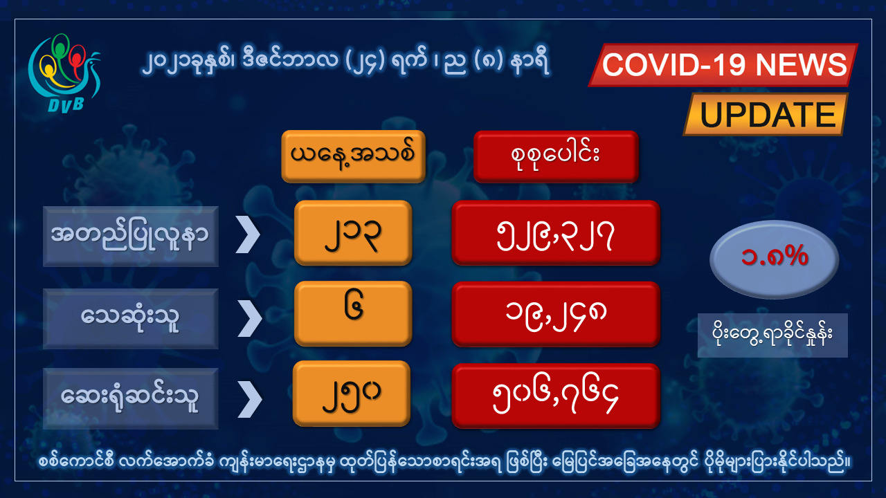 မြန်မာတွင် ကိုဗစ်-၁၉ အတည်ပြုလူနာသစ် ၂၁၃ ဦး တွေ့ရှိပြီး ၆ ဦး ထပ်မံသေဆုံး