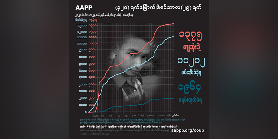 မီးရှို့အသတ်ခံရသည့် ဖရူဆိုစစ်ရှောင် ၃၀ ကျော်အပါအဝင် ကျဆုံးပြည်သူ ၁၃၇၅ ဦးရှိလာ