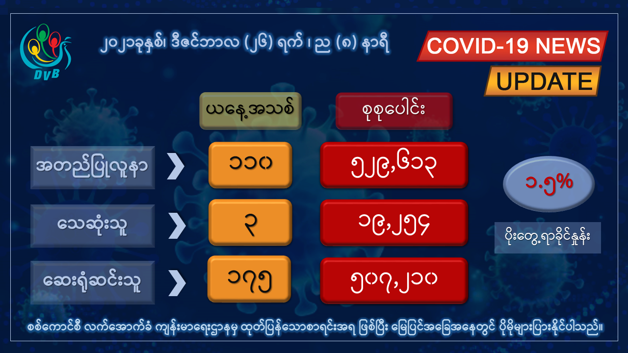 မြန်မာတွင် ကိုဗစ်-၁၉ အတည်ပြုလူနာသစ် ၁၁၀ တွေ့ရှိပြီး ၃ ဦး ထပ်မံသေဆုံး