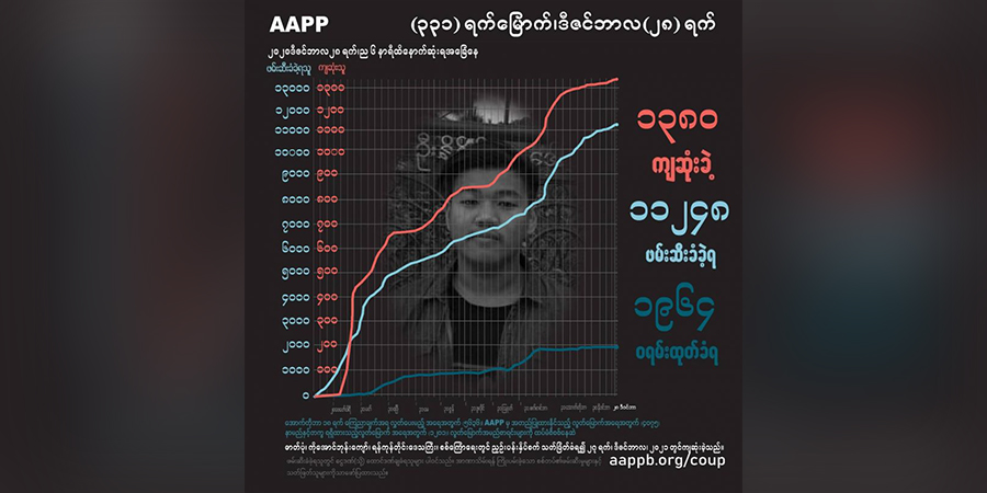 စစ်တပ်က ပစ်သတ်မှုကြောင့် ဘူမိဗေဒတတိယနှစ်ကျောင်းသားအပါအဝင် ကျဆုံးသူ ၁၃၈၀ ရှိလာ