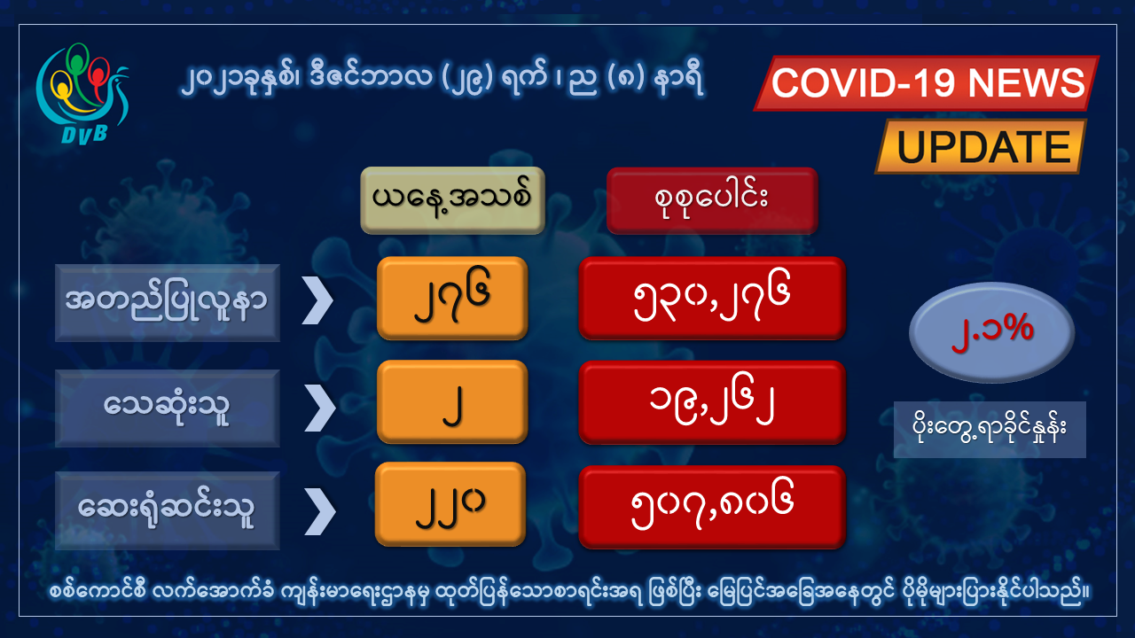 မြန်မာတွင် ကိုဗစ်-၁၉ အတည်ပြုလူနာသစ် ၂၇၆ ဦး တွေ့ရှိပြီး ၂ ဦး ထပ်မံသေဆုံး