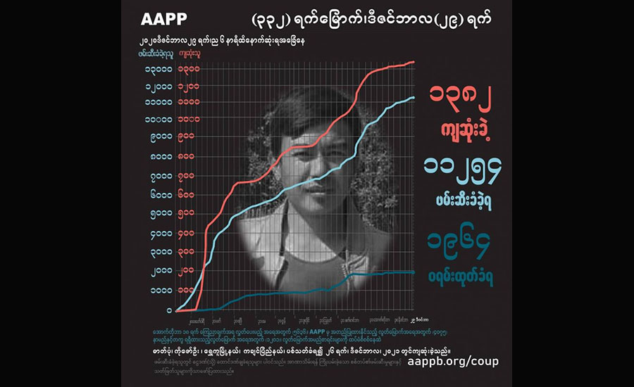 စစ်တပ်က ပစ်သတ်မှုကြောင့် ကျဆုံးပြည်သူ ၁၃၈၂ ဦးရှိလာ၊ ၈၃၀၄ ဦး ချုပ်နှောင်ခံထားရ