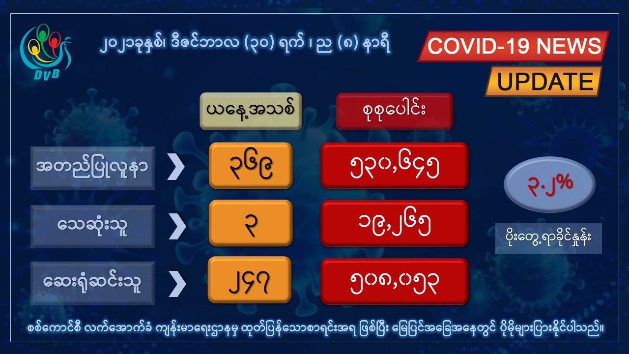 မြန်မာတွင် တရက်တည်း ကိုဗစ်-၁၉ အတည်ပြုလူနာသစ် ၃၇၀ ခန့်ထပ်တွေ့၊ ထပ်မံသေဆုံးသူ ၃ ဦးရှိ