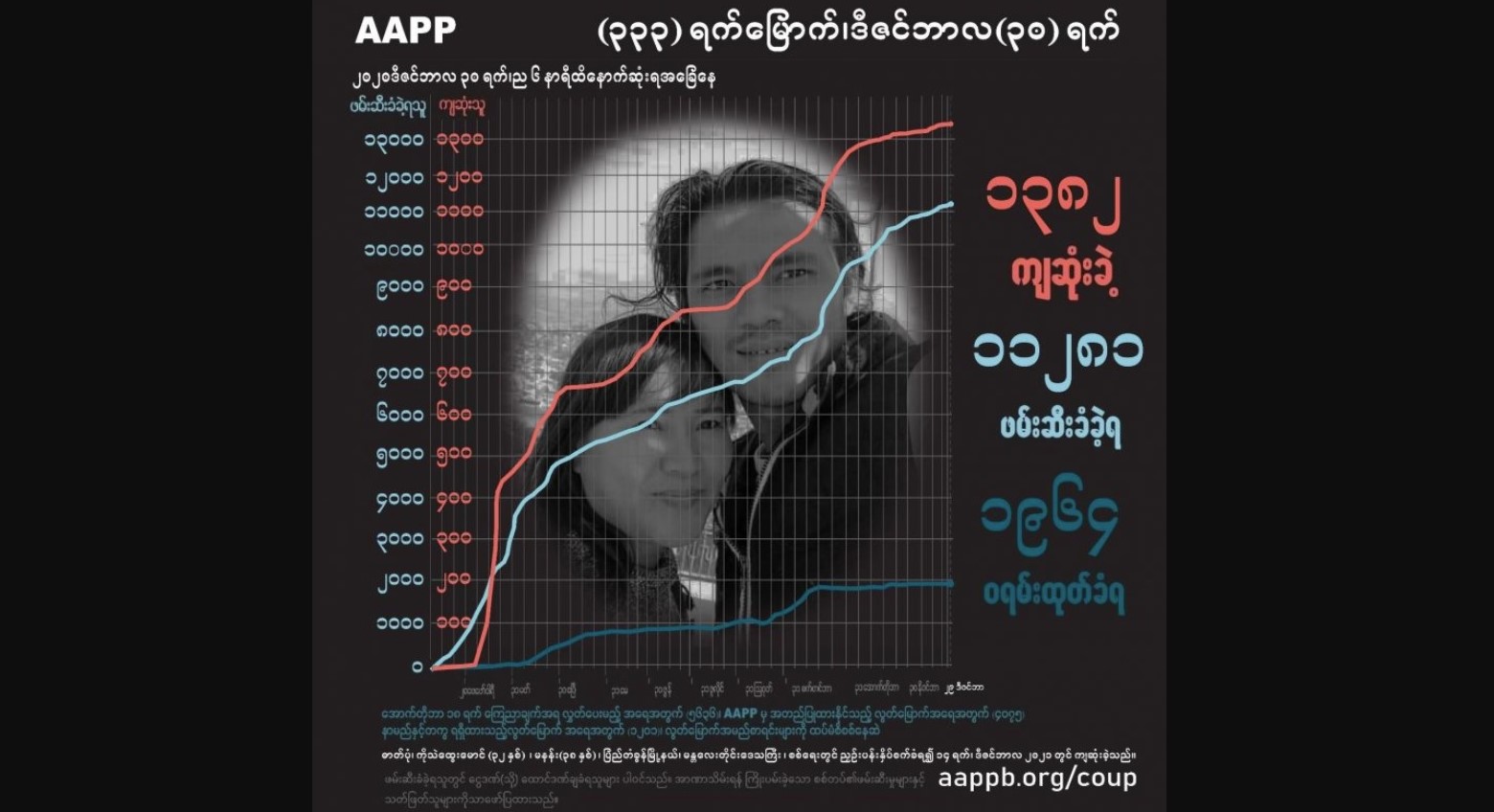 ၁၁ လအတွင်း စစ်တပ်က ပြည်သူ ၁၃၈၂ ဦးကို သတ်ဖြတ်၊ ၁၁၂၈၀ ကျော်ကို ဖမ်းဆီး