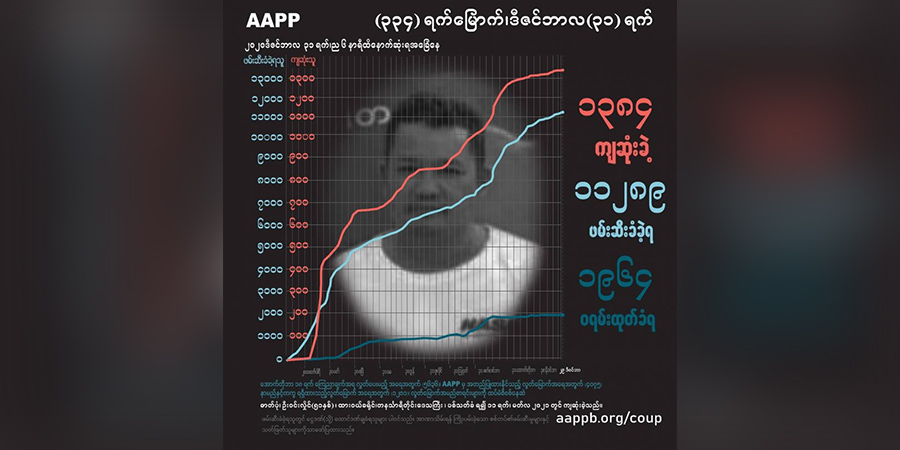 ၁၁ လအတွင်း စစ်တပ်က ပြည်သူ ၁၃၈၄ ဦးကို သတ်ဖြတ်၊ ၁၁၂၉၀ ခန့် ဖမ်းဆီးခံရ