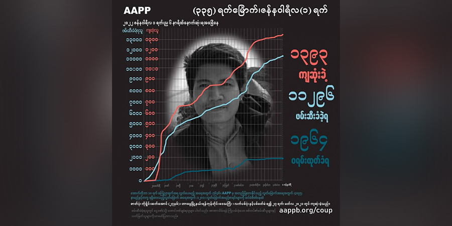 ၁၁ လအတွင်း စစ်တပ်က ပြည်သူ ၁၃၉၃ ဦးကို သတ်ဖြတ်၊ ၁၁၂၉၆ ဦး ဖမ်းဆီးခံရ