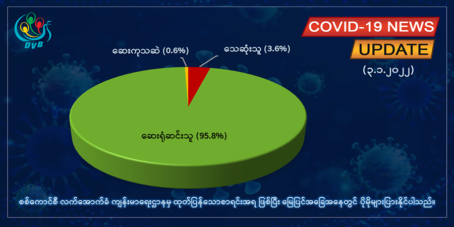 ကိုဗစ်-၁၉ အတည်ပြုလူနာသစ်အယောက် ၁၃၀ တွေ့ရှိ၊ ၃ ဦးထပ်မံသေဆုံး