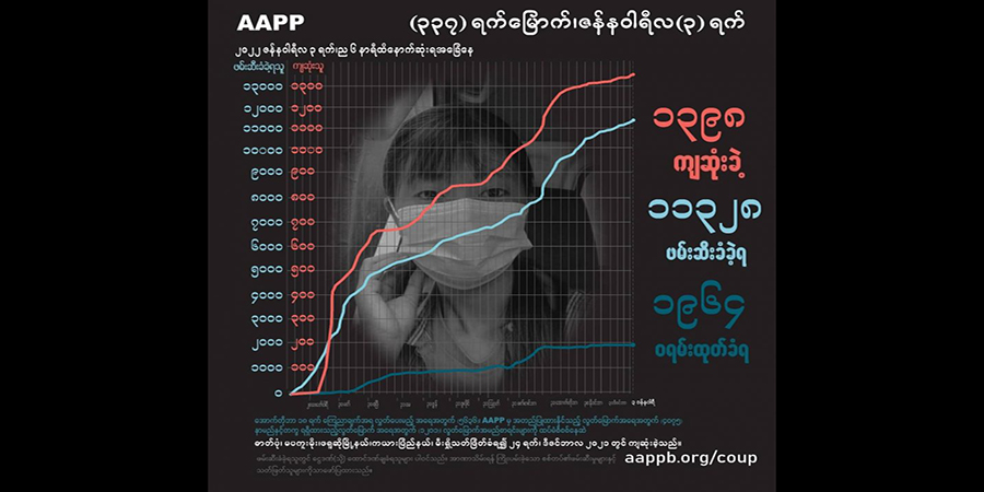စစ်ကောင်စီတပ် ပစ်ခတ်သတ်ဖြတ်မှုကြောင့် အပြစ်မဲ့ကျဆုံးပြည်သူ ၁၄၀၀ နီးပါးရှိလာ