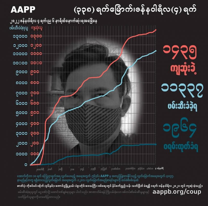 ဖရူဆိုနှင့်မြောင်မြို့နယ်မှ ၃၇ ဦးအပါအဝင် စစ်တပ်ပစ်သတ်မှုကြောင့် အပြစ်မဲ့ကျဆုံးပြည်သူ ၁၄၃၅ ဦးရှိလာ