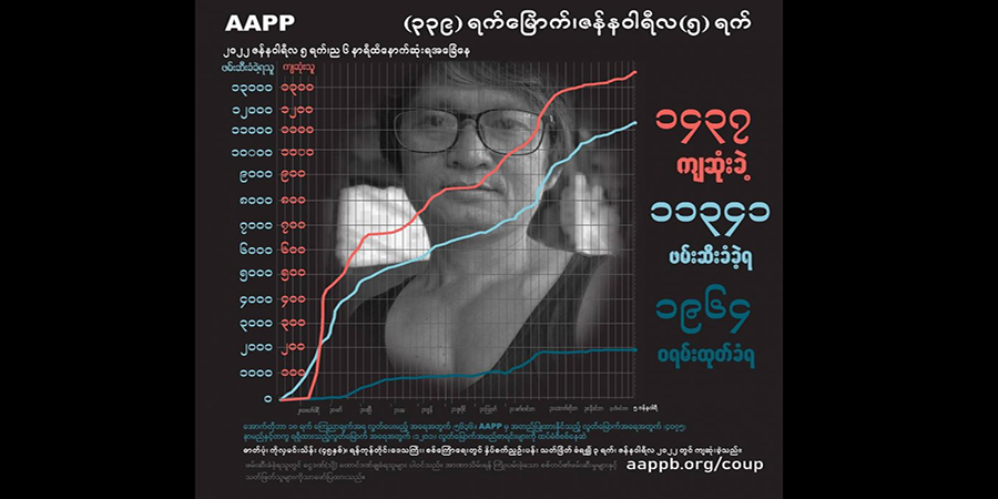 စစ်ကောင်စီက ဖမ်းဆီးသတ်ဖြတ်ခဲ့သည့် အပြစ်မဲ့ကျဆုံးပြည်သူ ၁၄၃၇ ဦးထိရှိလာ