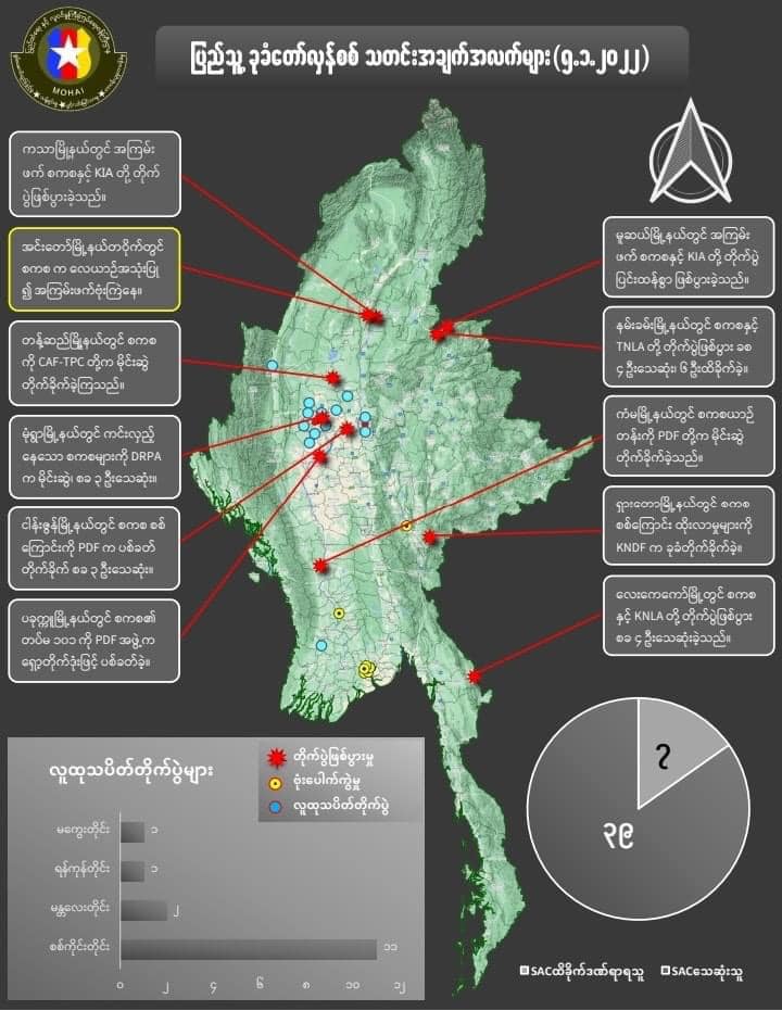 တရက်တည်း စစ်ကောင်စီတပ်ဖွဲ့ဝင် ၃၉ ဦး သေဆုံး