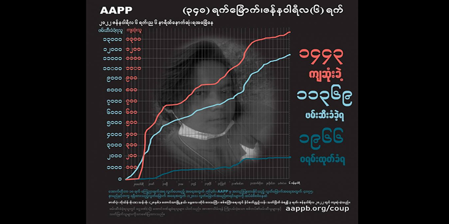 အာဏာသိမ်းစစ်တပ်ကပစ်ခတ်မှုကြောင့် ကျဆုံးပြည်သူ ၁၄၄၃ ဦးထိရှိလာ