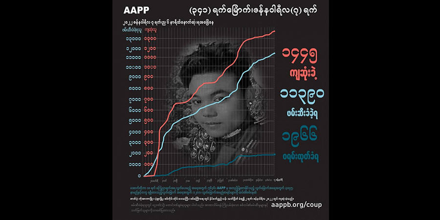 စစ်ကြောရေးတွင် ညှဉ်းပန်းအသတ်ခံရသည့် CDM မီးရထားဝန်ထမ်းအပါအဝင် ကျဆုံးပြည်သူ ၁၄၄၅ ဦးရှိလာ