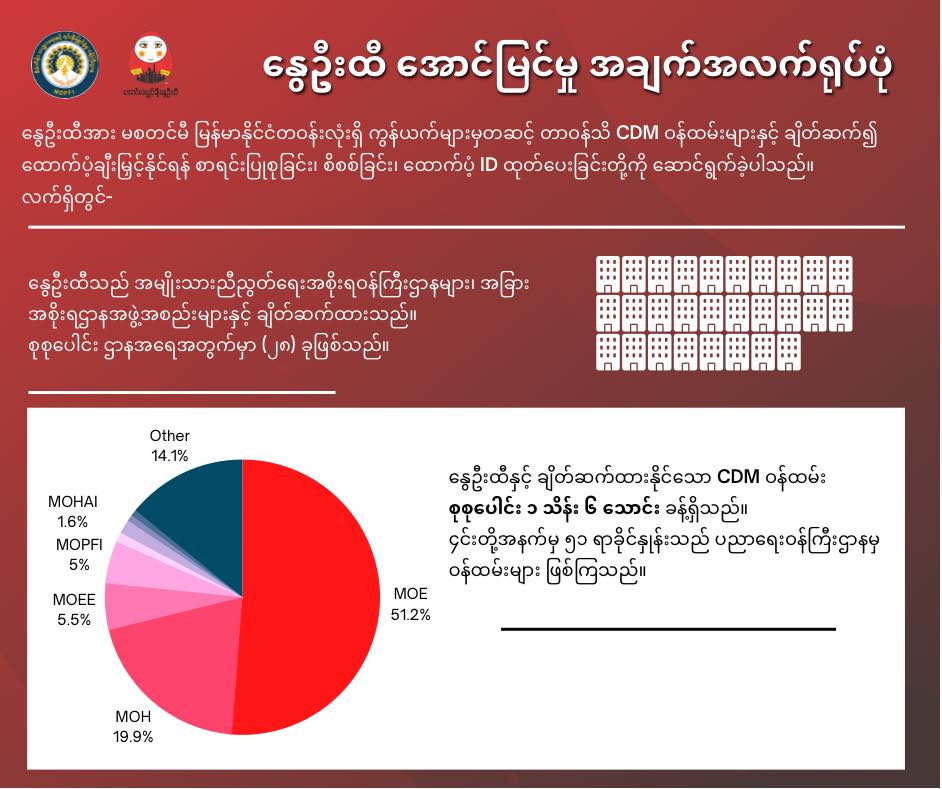 နွေဦးထီရောင်းရငွေဖြင့် CDMဝန်ထမ်း ၆၃၀၀ ခန့်ကိုချီးမြှင့်ခဲ့ပြီး ၁၆၀,၀၀၀ ကျော် ချိတ်ဆက်ထား