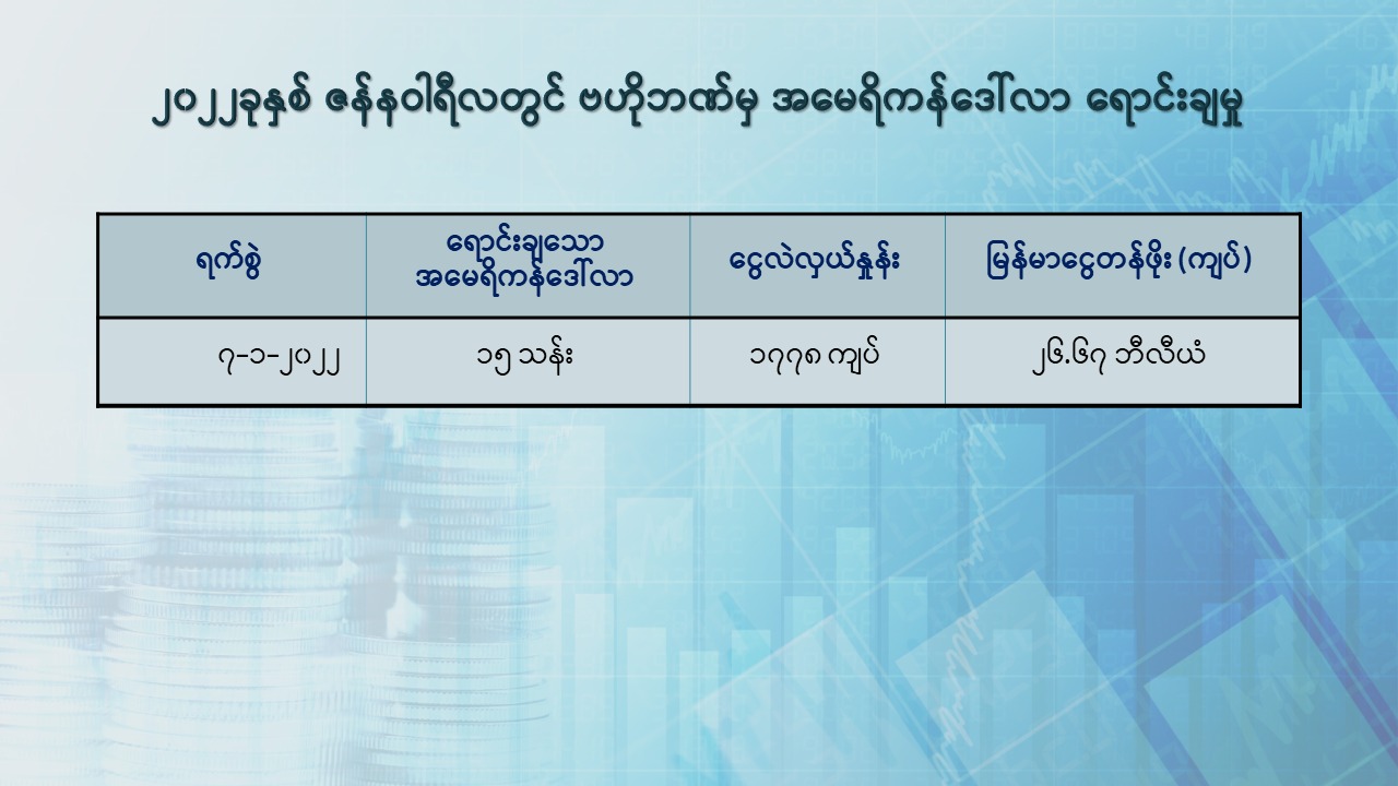 စစ်ကောင်စီဗဟိုဘဏ်က အမေရိကန် ဒေါ်လာ ၁၅ သန်း ထပ်မံ ထုတ်ရောင်း