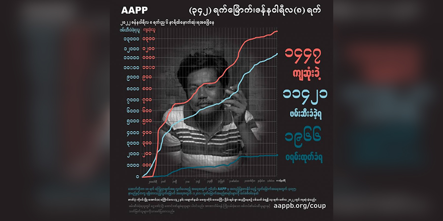 ၁၁ လကျော်အတွင်း စစ်တပ်က ပြည်သူ ၁၄၄၇ ဦးကို ပစ်သတ်၊ ၁၁၄၀၀ ကျော်ကို ဖမ်းဆီး