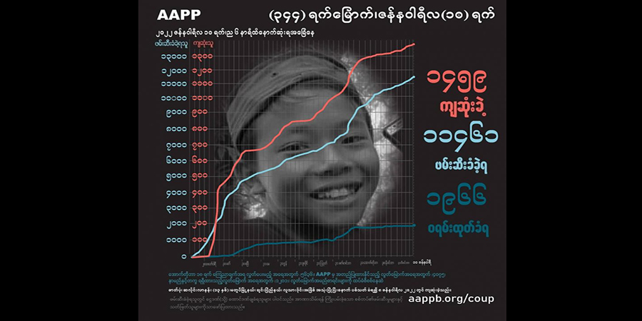 စစ်တပ်ပစ်သတ်မှုကြောင့် ကျဆုံးပြည်သူ ၁၄၆၀ နီးပါး၊ သေဒဏ်ချမှတ်ခံရသူအယောက် ၈၀ ရှိ လာ