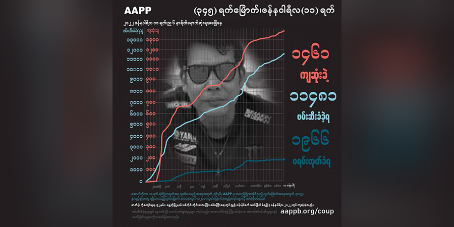 စစ်တပ် ပစ်သတ်မှုကြောင့် အပြစ်မဲ့ကျဆုံးပြည်သူ ၁၄၆၀ ကျော်ရှိလာ