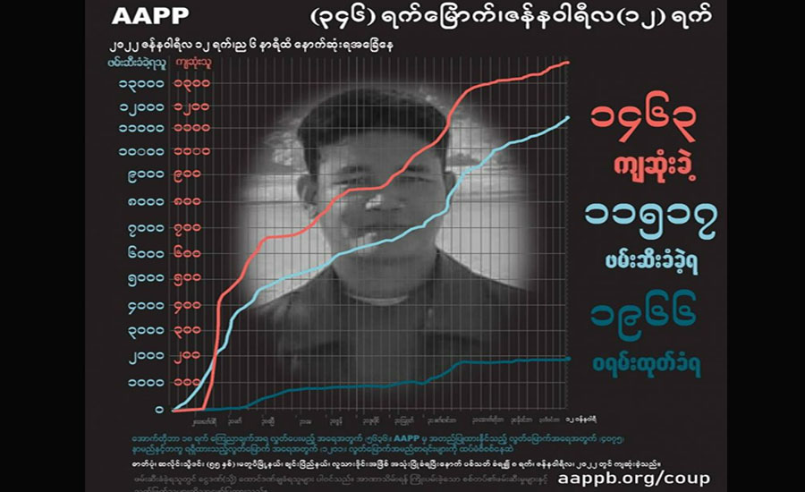 စစ်တပ်က အကြမ်းဖက်ပစ်သတ်ခံရသည့် ကလေးဒေသခံ ၂ ဦးအပါအဝင် ကျဆုံးပြည်သူ ၁၄၆၃ ဦးရှိလာ