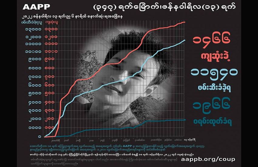 စစ်တပ်ကသတ်ဖြတ်ခဲ့သည့် ဒီပဲယင်းဒေသခံ ၂ ဦးအပါအဝင် ကျဆုံးပြည်သူ ၁၄၆၆ ဦးထိရှိလာ