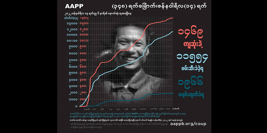 အာဏာသိမ်းကာလ ၁၁ လခွဲအကြာ စစ်တပ်သတ်ဖြတ်မှုကြောင့် ကျဆုံးပြည်သူ ၁၄၇၀ နီးပါး ရှိလာ