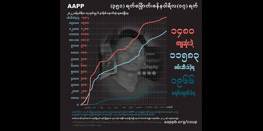စစ်ကောင်စီ သတ်ဖြတ်မှုကြောင့် အပြစ်မဲ့ကျဆုံးပြည်သူပေါင်း ၁၄၈၀ ထိရှိလာ