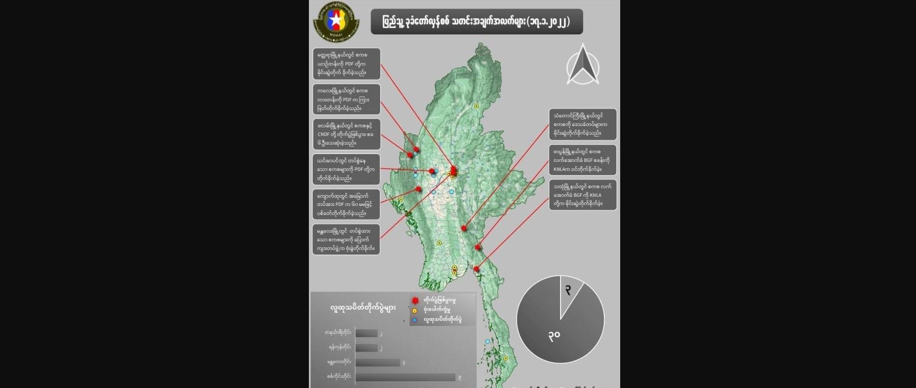 တရက်တည်း စစ်ကောင်စီတပ်ဖွဲ့ဝင် အယောက် ၃၀ သေဆုံးဟု NUG ထုတ်ပြန်