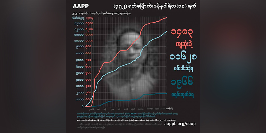 စစ်တပ်ပစ်သတ်မှုကြောင့် ကျဆုံးပြည်သူပေါင်း ၁၄၈၃ ဦး၊ ဖမ်းဆီးခံရသူ ၁၁၆၀၀ ကျော်ရှိ